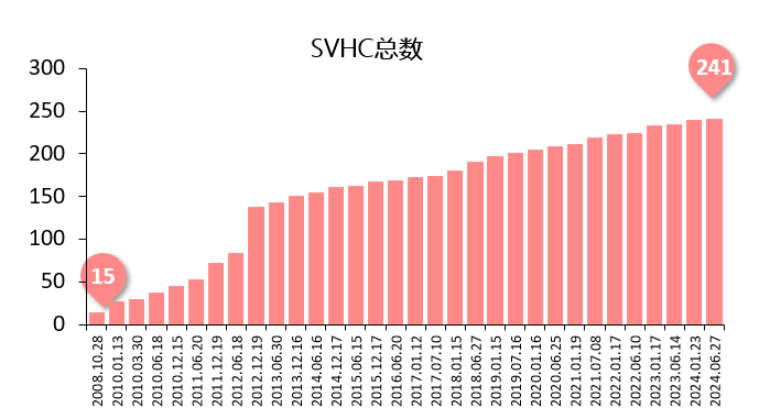 svhc更新图