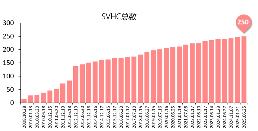 svhc更新图